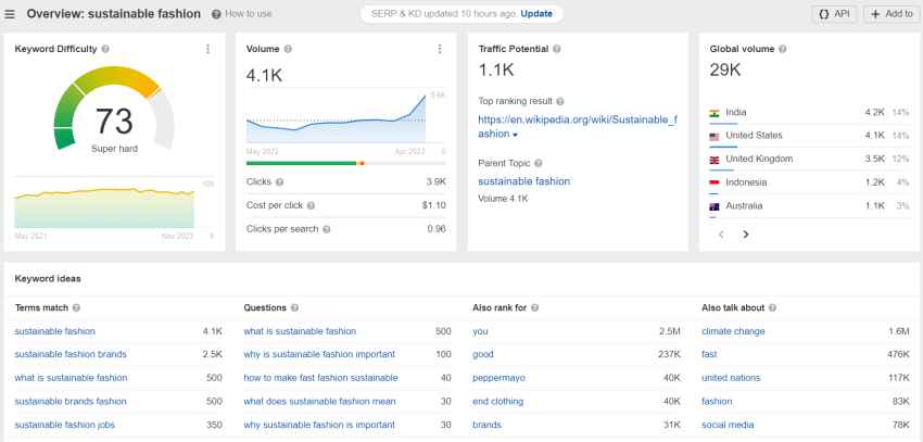 SEO dashboard for the keyword 'sustainable fashion'
