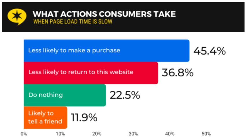 "Bar graph depicting consumer reactions to slow page load times, showing 45.4% are less likely to make a purchase, 36.8% less likely to return to the website, 22.5% do nothing, and 11.9% likely to tell a friend