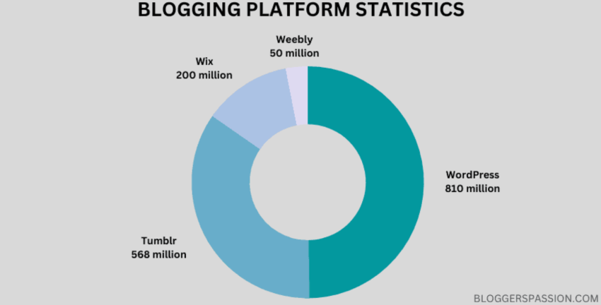 Infographic of blogging platform statistics, displaying user base sizes with WordPress leading at 810 million, followed by Tumblr at 568 million, Wix at 200 million, and Weebly at 50 million