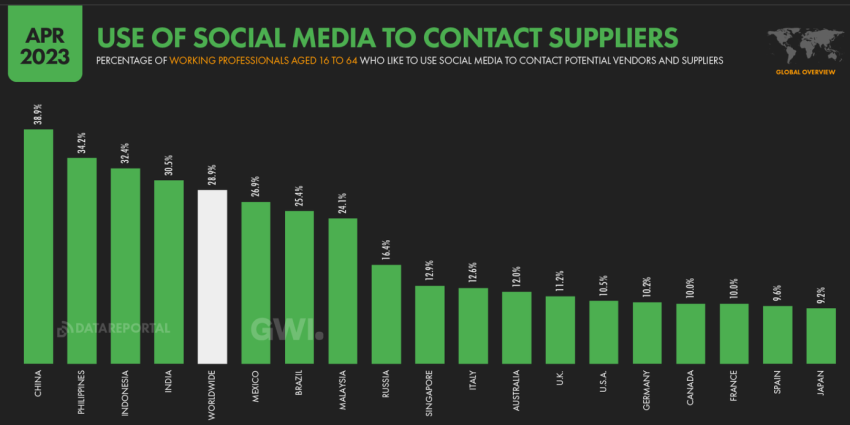 Bar chart from April 2023 displaying the use of social media by working professionals aged 16 to 64 to contact suppliers, with the highest usage in China at 38%, followed by other countries, and the lowest in Japan at 8%