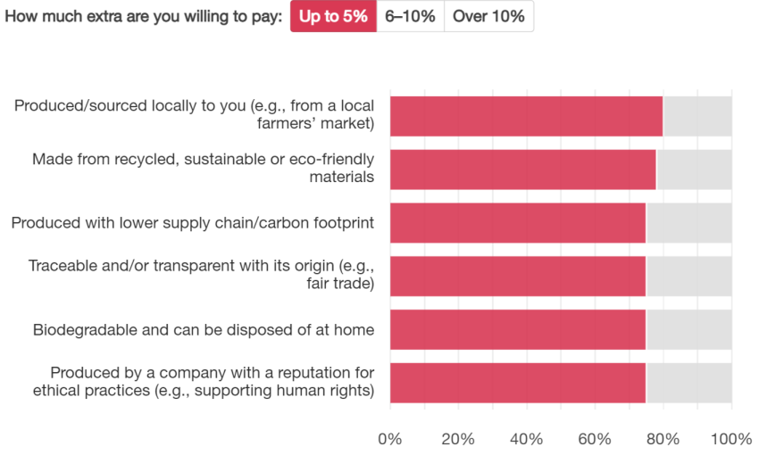 PwC survey bar chart illustrating consumer willingness to pay extra for products based on ethical and sustainable factors such as local sourcing, eco-friendly materials, low carbon footprint, traceability, biodegradability, and ethical corporate practices