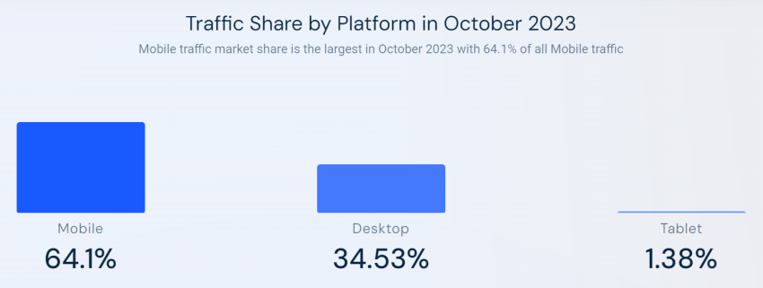 Bar chart showing the distribution of internet traffic by platform in October 2023, with mobile leading at 64.1%, followed by desktop at 34.53%, and tablet at 1.38%
