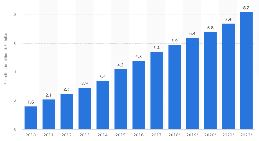 Statista bar chart showing the growth of U.S. spending on affiliate marketing from 2010 to 2022, indicating a near doubling in expenditures since 2016