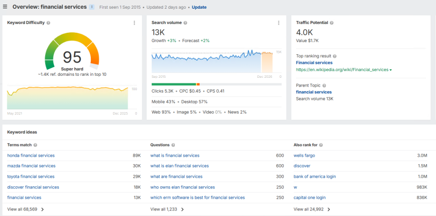 Statistics on the "financial services" keyword in Ahrefs