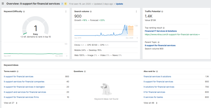 Statistics on the "it support for financial services" keyword in Ahrefs