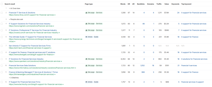 The top-10 positions for the "it support for financial services" keyword in Ahrefs